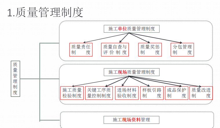 [全国]工程质量管理标准化与绿色施工（共139页）-质量管理制度