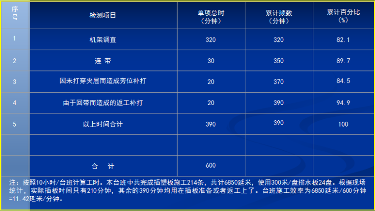 中铁京珠大道北项目QC成果汇报-2试验段第一个台班内的所有影响插板连续进行的时间进行了统计