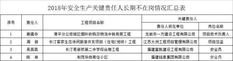 客家小区住宅模型资料下载-动真格的了！严查项目现场履职，23人被勒令撤换，数百人被通报！