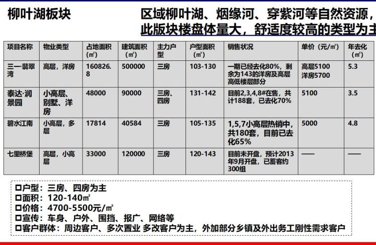 常德市房地产市场调研报告（共41页）-柳叶湖板块