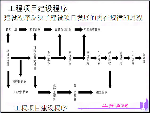 工程项目管理投标资料下载-工程项目管理PPT讲解（81页）