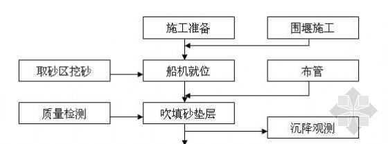 垃圾填埋气发电流程图资料下载-吹填施工工艺流程图