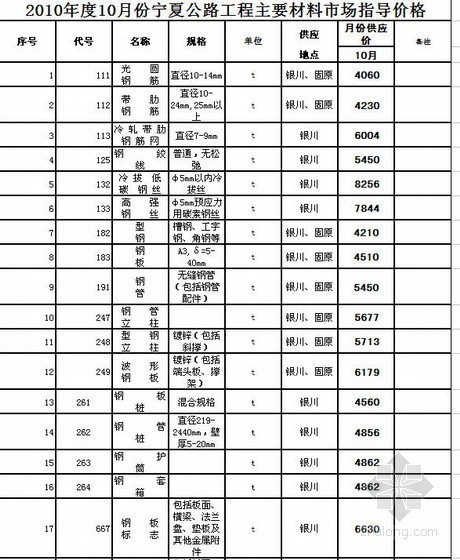 2010年10月宁夏公路工程主要材料市场指导价格