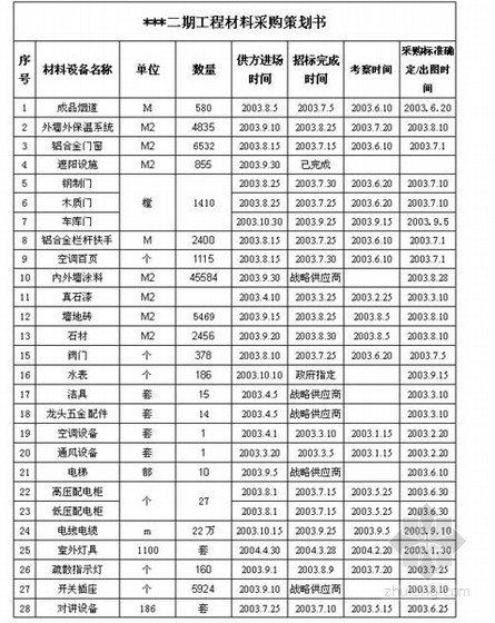 工程项目前期报建工作资料下载-[江苏]工程项目管理规划书