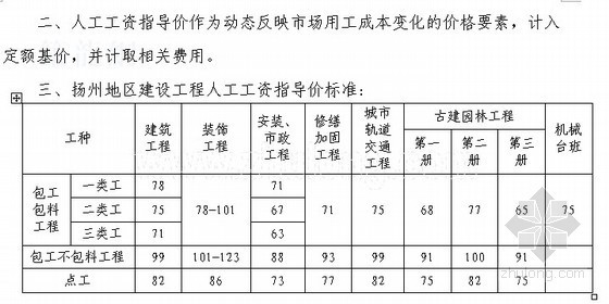 建设工程人工工资定额资料下载-[扬州]建设工程人工工资指导价调整说明(2013)