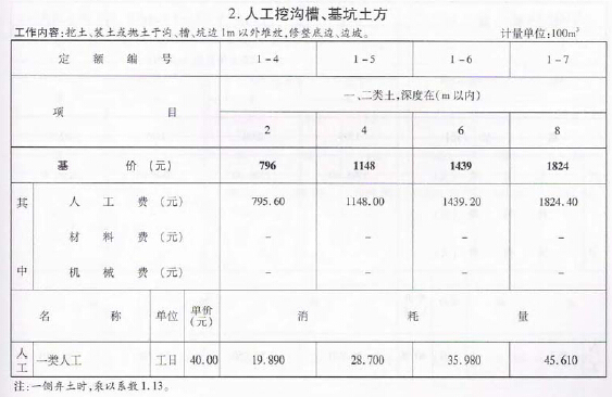 2010版浙江省市政工程预算定额(通用工程PDF格式)-人工挖沟槽、基坑土方