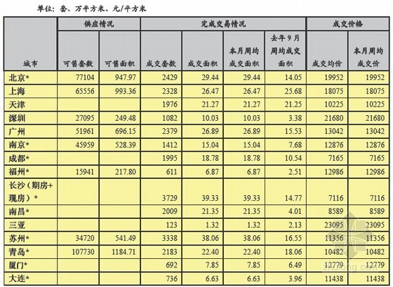 重庆房地产策划资料下载-中国主要城市房地产市场交易情况分析