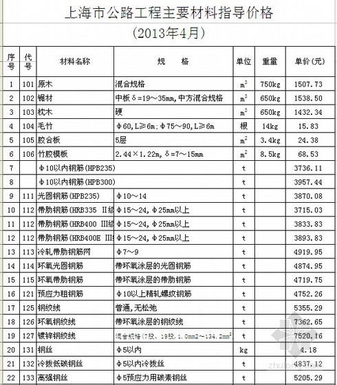 上海市公路工程资料下载-[上海]2013年5月公路工程材料价格信息（含机械台班价格）