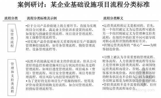 建筑工程文明施工管理流程资料下载-建筑工程施工企业流程管理培训讲义