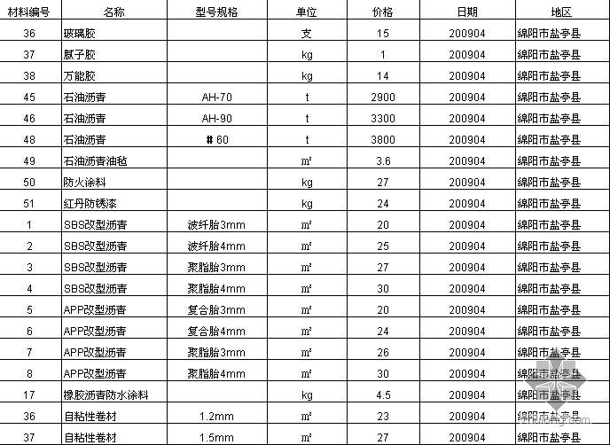 2009年4月四川省（绵阳市）建设工程材料价格信息- 