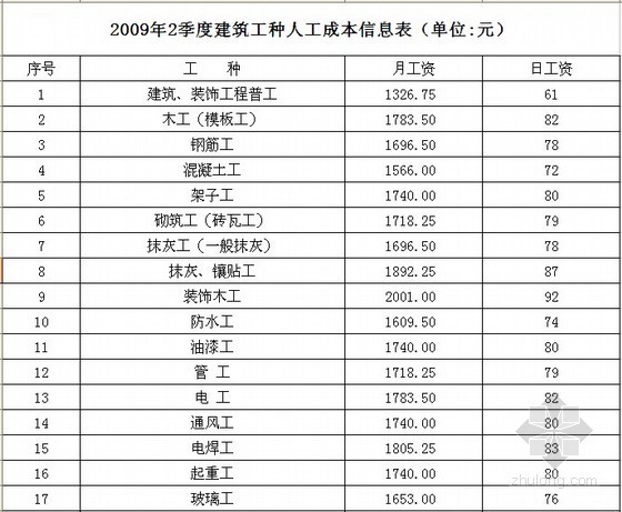 上海人工单价资料下载-[上海]2009年2季度建筑工种人工成本信息