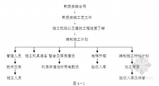 电梯安装施工方案-施工准备流程图 