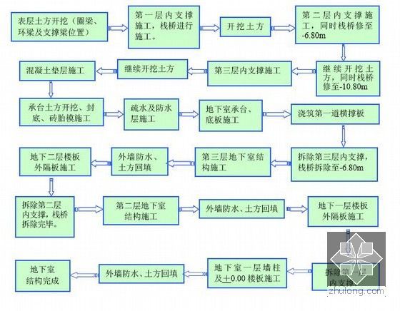 [福建]15米深基坑排桩加三道混凝土内支撑支护施工方案-施工工艺流程