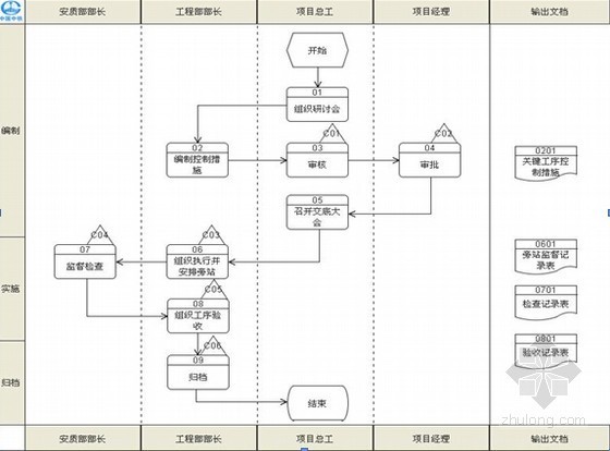 [山东]地铁工程土建施工项目部内部控制体系实施手册449页-关键工序管理流程 