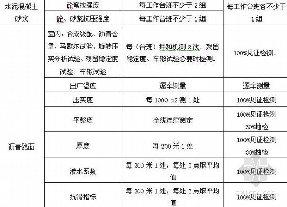 市政道路改造工程试验检测实施办法- 