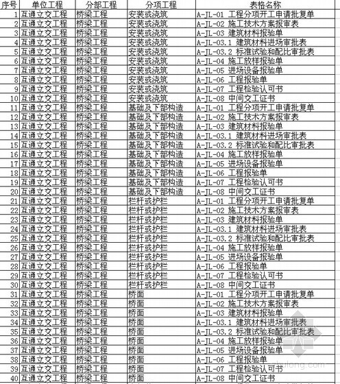 河南省公路资料全套表格资料下载-郑汴物流通道新建公路工程全套表格（400张）