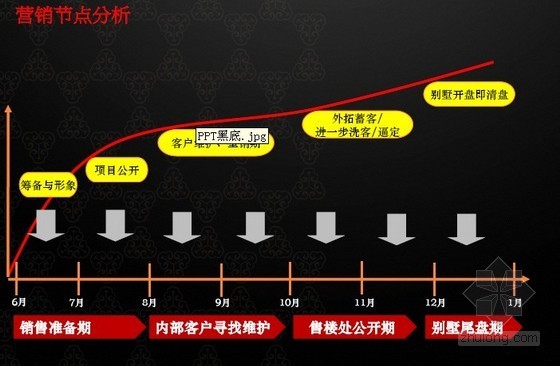 工程项目整体经营情况报告资料下载-[福建]大型商住楼整体营销策划报告（营销节点分析 54页）