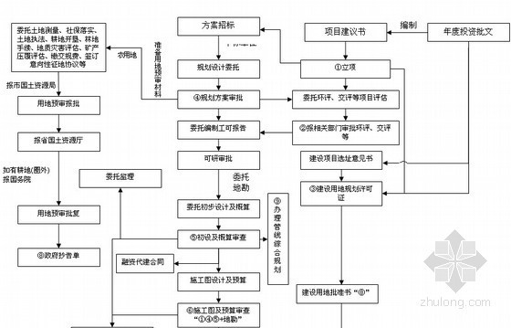 龙湖招标采购管理制度资料下载-[江苏]项目管理公司企业管理制度汇编（131页、流程图）