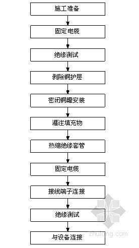 [上海]大型商业办公塔楼电气安装施工方案-流程图 