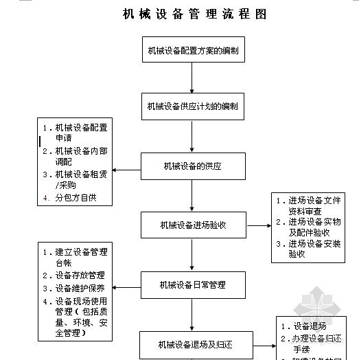 建筑工程施工机械设备管理资料下载-建筑工程施工机械设备管理措施