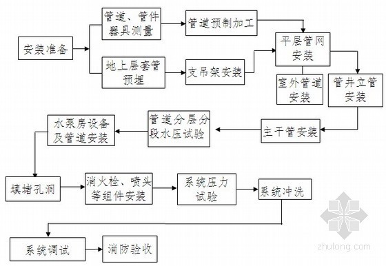 消火栓专项施工方案资料下载-[鄂尔多斯]某图书馆消防工程专项施工方案