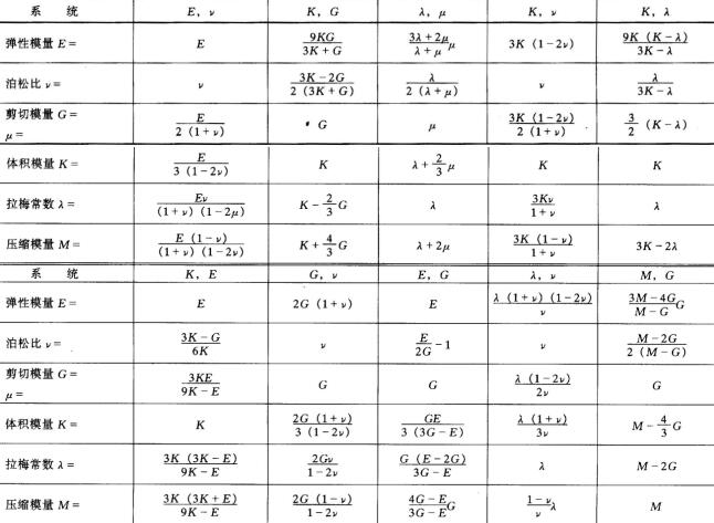 弹性常数关系表