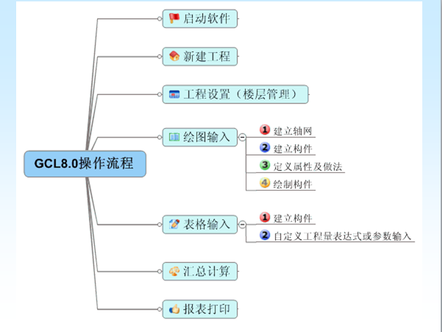 广联达软件学习课件-广联达操作流程