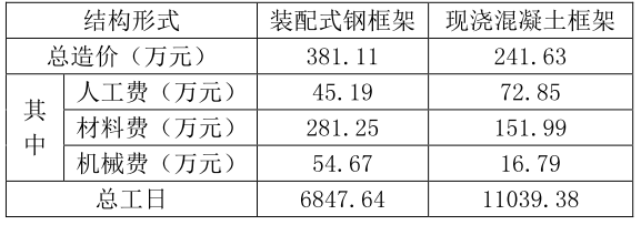 [装配式]干货预制装配式钢结构总体造价与成本分析_9