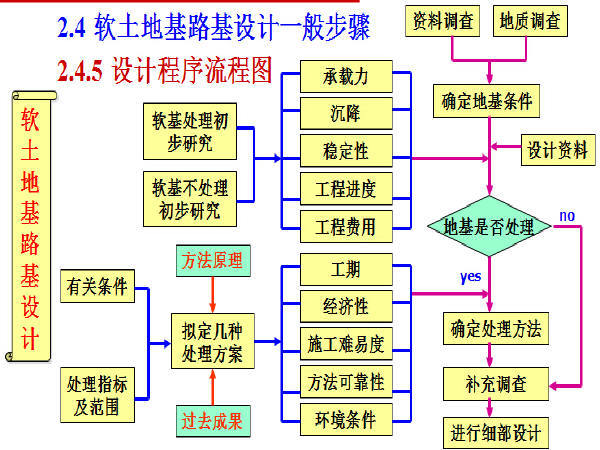 换土地基资料下载-《软土地基处理技术》报告253页PPT