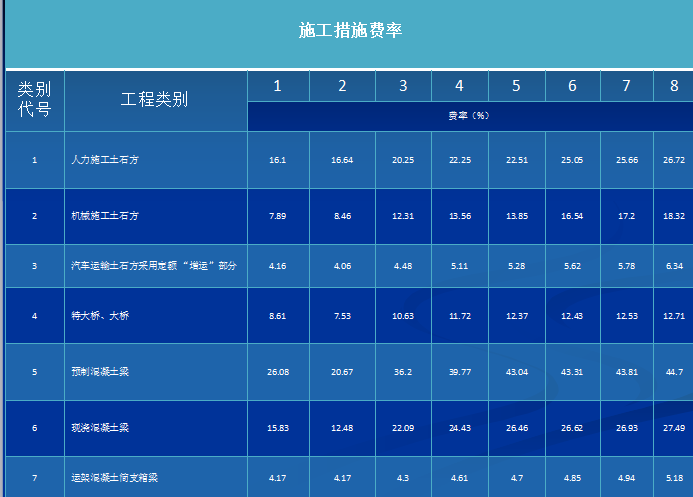 铁路、公路及市政工程投标报价技巧(投标成本分析）_3