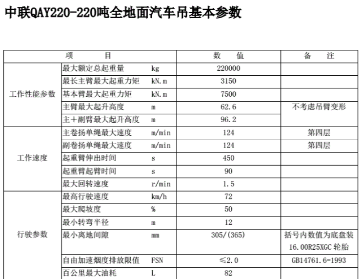 汽车吊150T起重性能表资料下载-220t汽车吊性能表