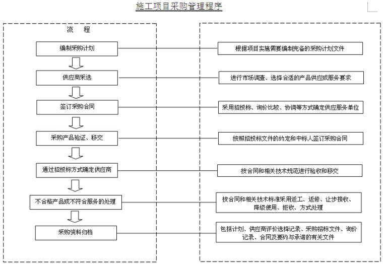 施工项目采购管理程序