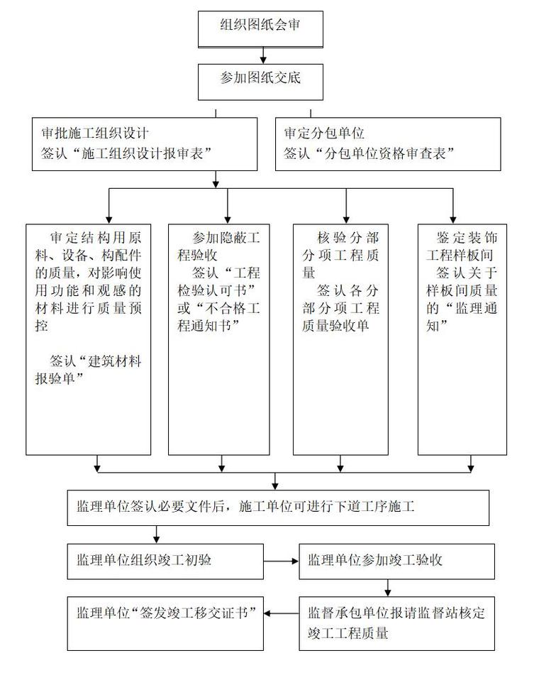 住宅工程监理实施细则（共198页）-单位工程质量控制流程