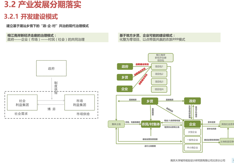 [广东]汕头市潮阳区榕江南岸新经济走廊概念规划景观文本（包含PDF+130页）-开发建设模式