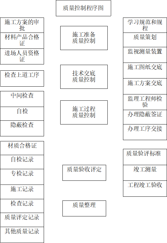 [邯郸]框架结构学校食堂及服务楼施工技术标（582页）-09质量控制程序
