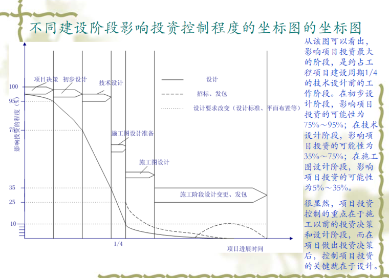 项目决策阶段的工程造价管理（PPT，共57页）-不同建设阶段影响投资控制程度的坐标图