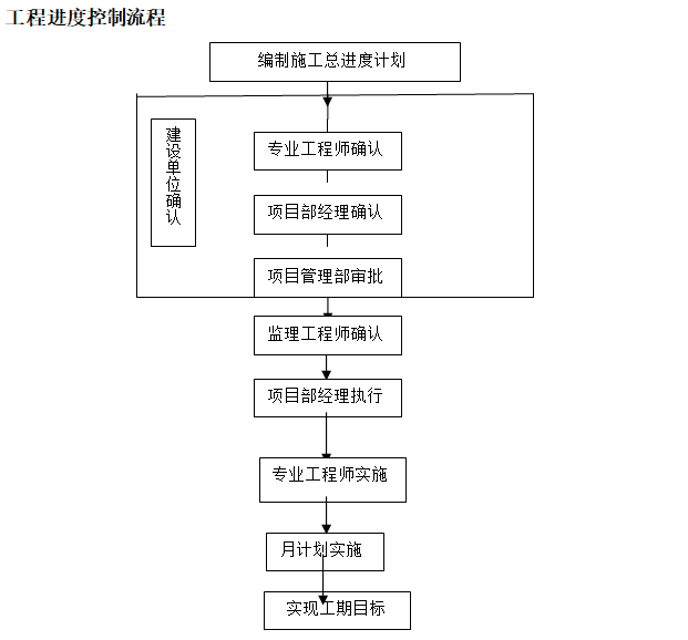 总包工程项目部管理制度（含流程图）-工程进度控制流程