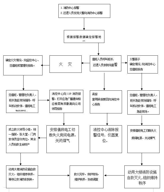 全套房地产物业管理公司工作流程图-消防应急方案流程图