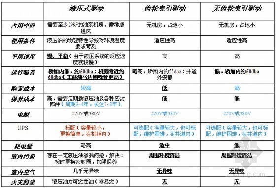 项目电梯采购资料下载-[标杆地产]别墅电梯采购报价比选分析报告（含比价）