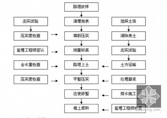 应急水源管道工程施工组织设计（160余页）-工艺流程框图