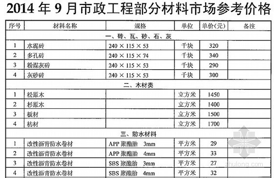 2014年武汉混凝土市场价资料下载-[武汉]2014年9月市政工程部分材料市场参考价格