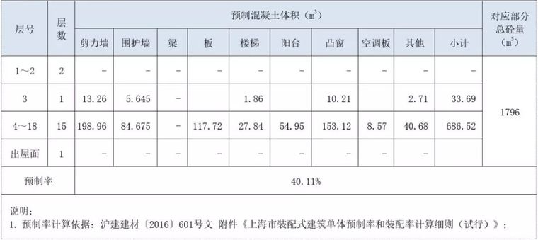 住宅项目遇上装配式后，结构含量指标增加多少？_5