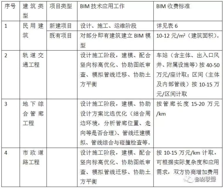 全国BIM收费标准汇总（收藏版）_6