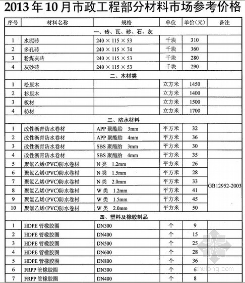 武汉造价信息2013年资料下载-[武汉]2013年10月市政工程部分材料市场参考价格