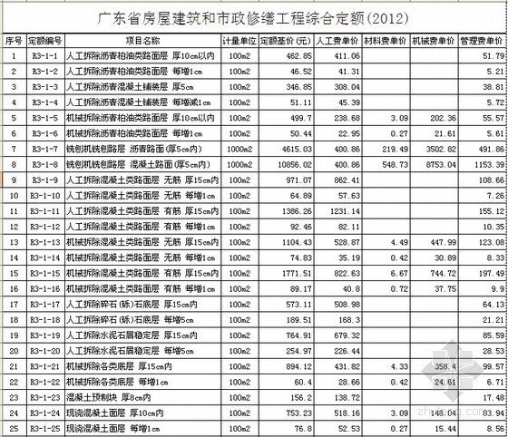 市政造价EXCEL资料下载-[广东]2012版建筑和市政修缮工程综合定额汇编（EXCEL自动查询）