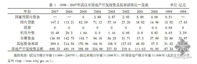 房地产价格研究资料下载-武汉市房地产价格与开发资金来源关系研究