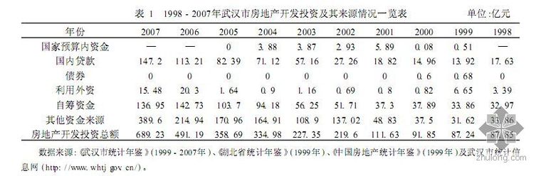 武汉市房地产政策文件资料下载-武汉市房地产价格与开发资金来源关系研究