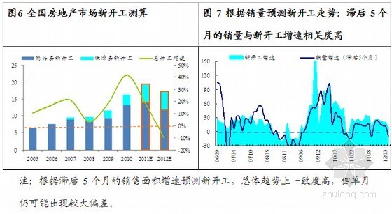 2012年房地产行业投资策略报告-全国房地产市场新开个测算、走势 