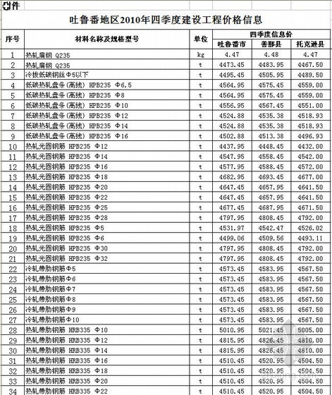 吐鲁番2010年第4季度建安、市政、房修工程材料价格信息