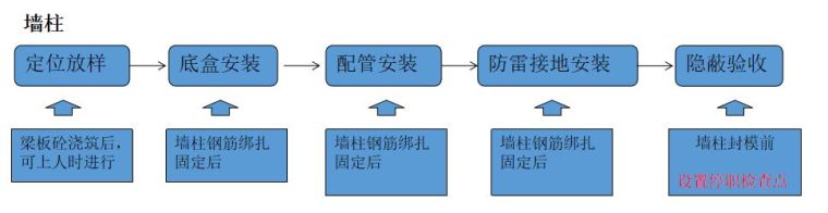 一次结构施工电气预留预埋如何做？这套施工工序很详细！_2